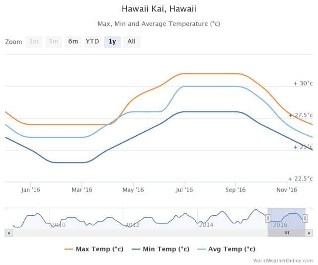 meteo hawai courbe temperature